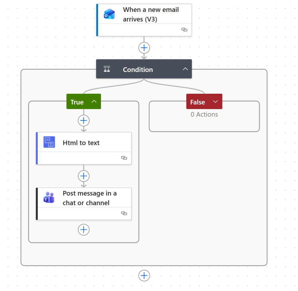 Power Automate flow diagram: new email, condition branch, HTML to text, post message to Microsoft Teams